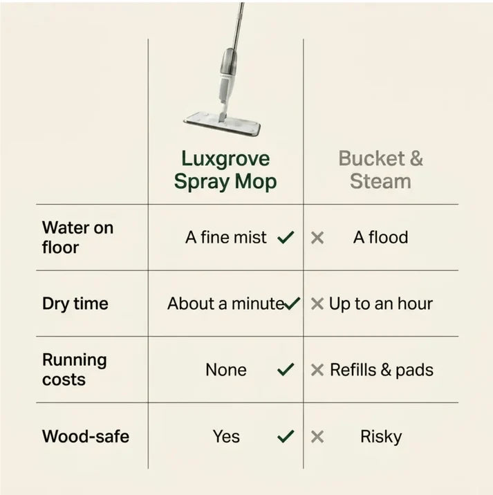 Luxgrove™ Spray Mop - Clean Damp, Dry In A Minute