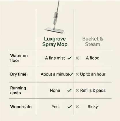 Luxgrove™ Spray Mop - Clean Damp, Dry In A Minute